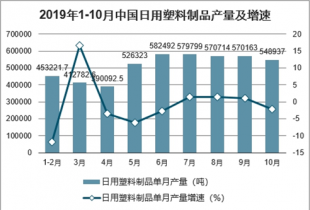 2022-2028年中国日用塑料制品制造市场全景调研与未来前景预测